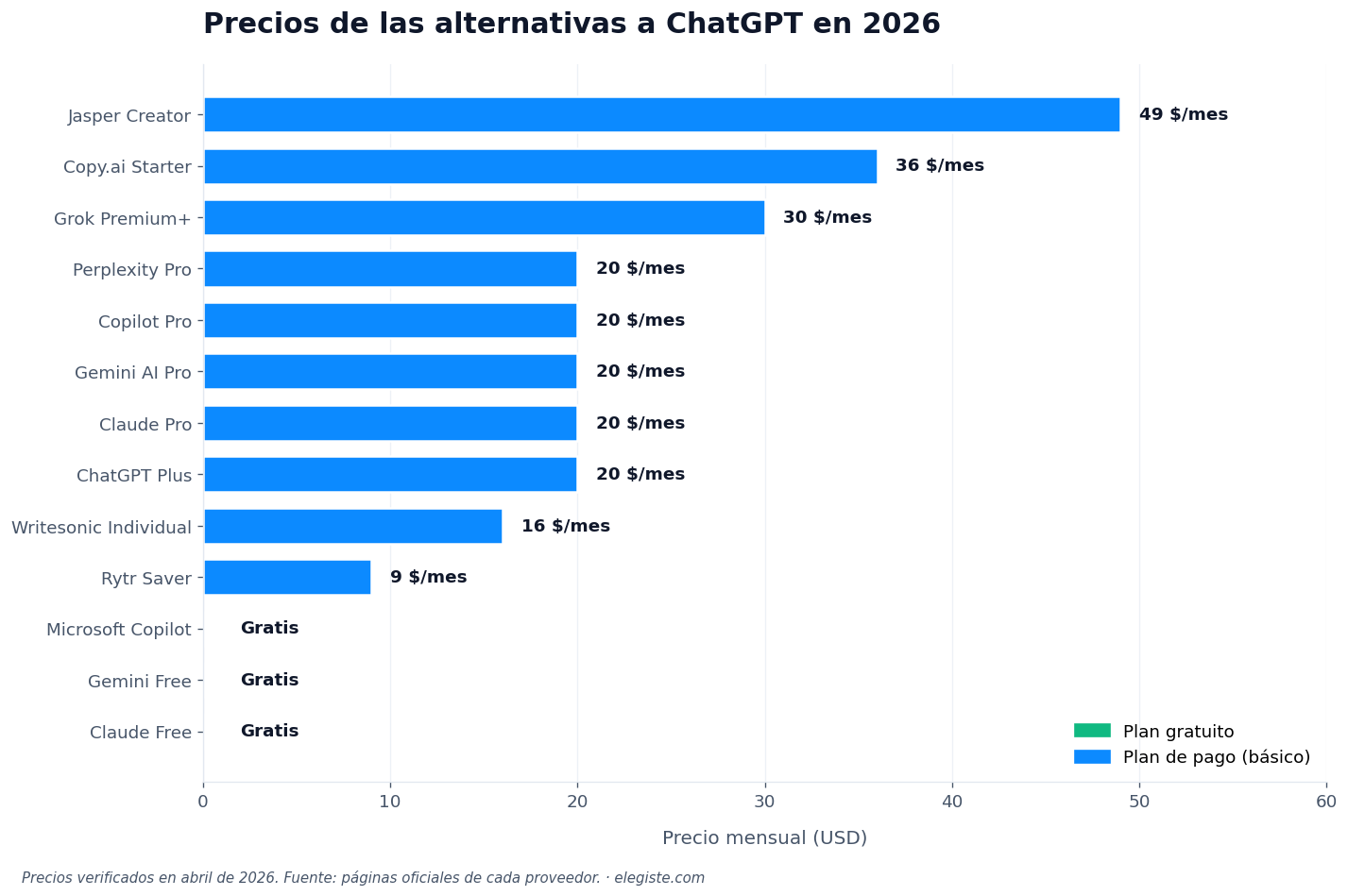 Gráfico comparativo de precios mensuales de las alternativas a ChatGPT: Claude Free, Gemini Free y Microsoft Copilot son gratis; Rytr 9 USD, Writesonic 16 USD, ChatGPT Plus y Claude Pro y Gemini AI Pro y Copilot Pro y Perplexity Pro 20 USD, Grok 30 USD, Copy.ai 36 USD, Jasper 49 USD