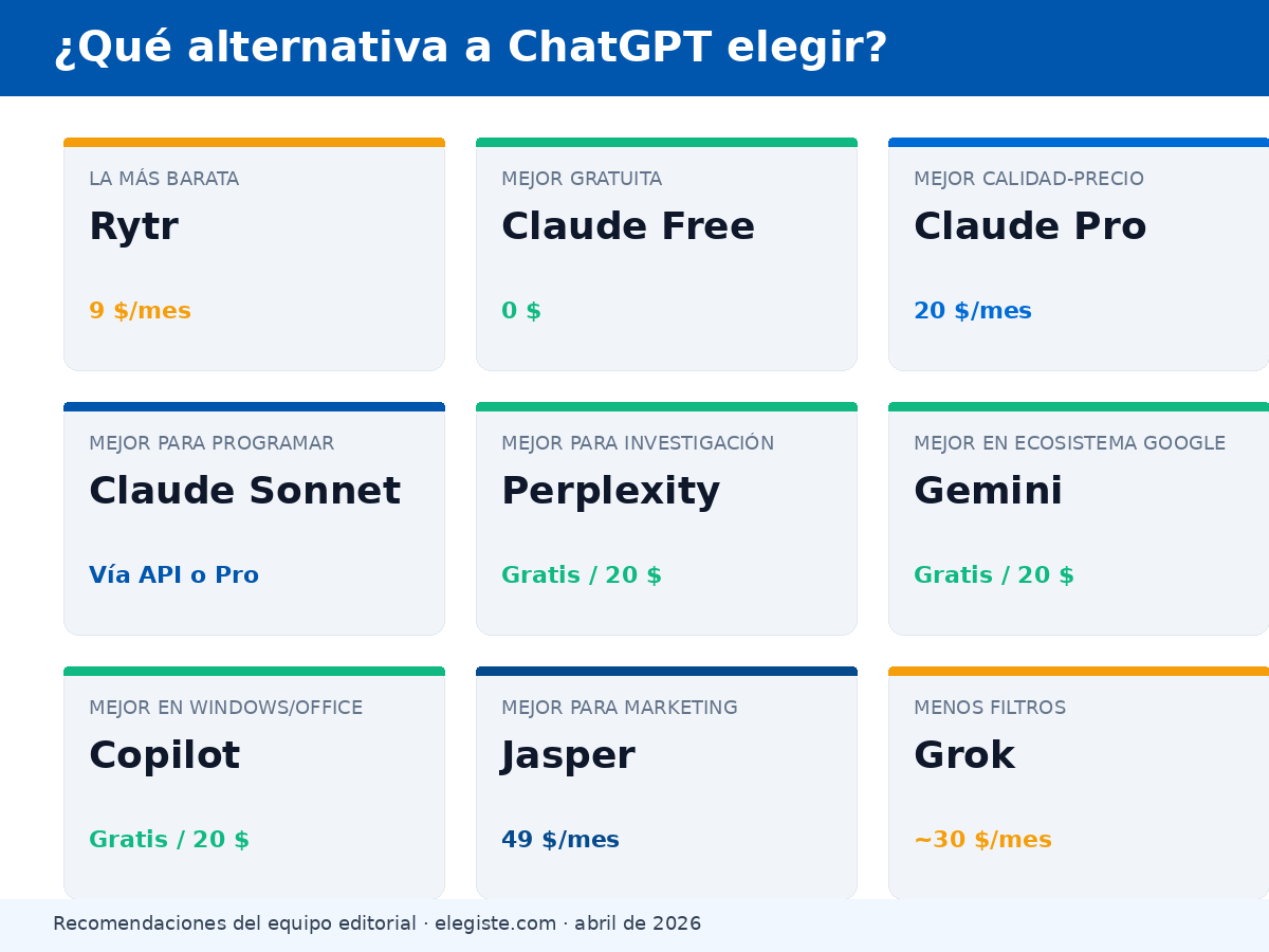 Mejor alternativa a ChatGPT según caso de uso: Rytr más barata, Claude Free mejor gratuita, Claude Pro mejor calidad-precio, Perplexity para investigación, Gemini para Google, Copilot para Windows, Jasper para marketing, Grok menos filtros