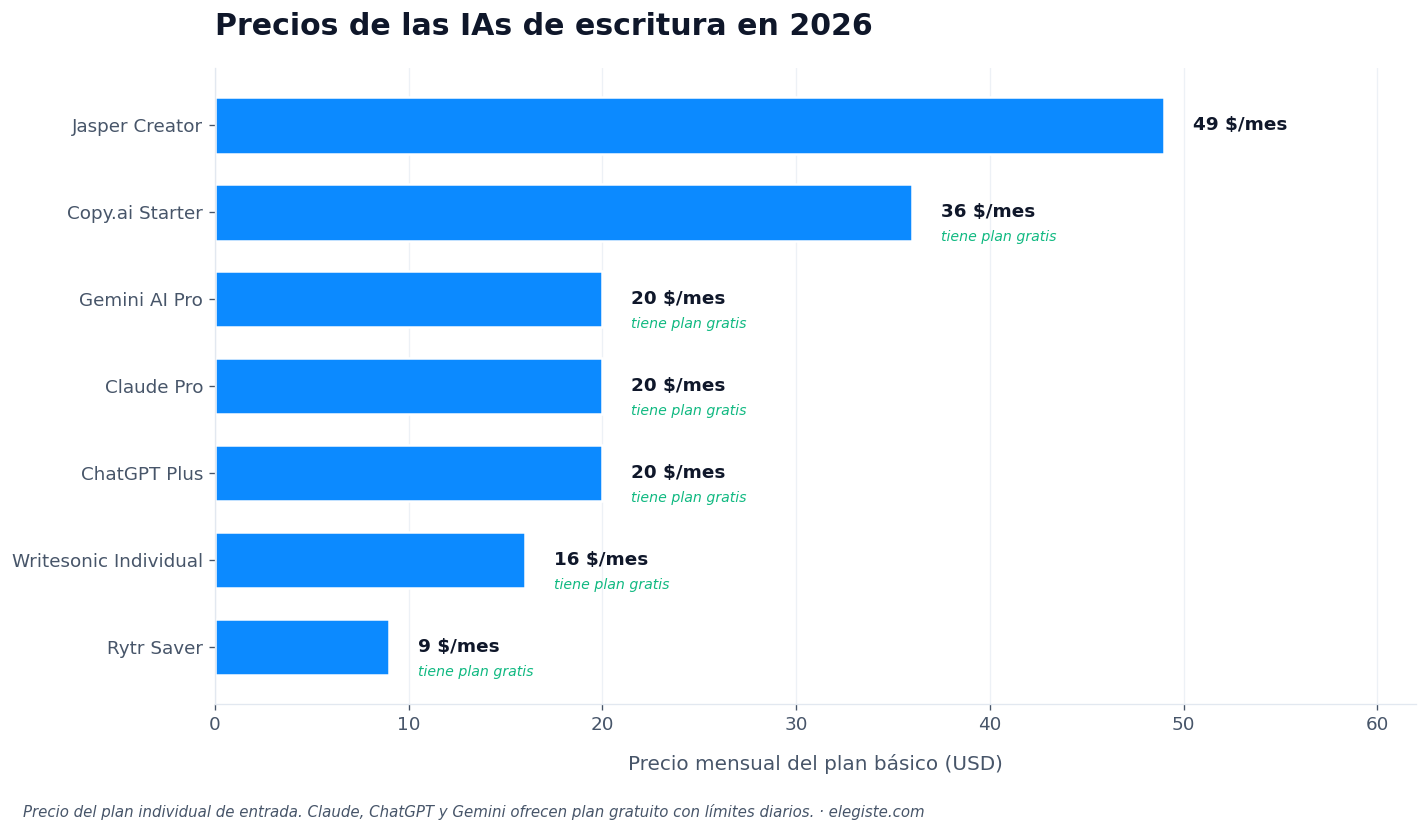 Gráfico comparativo de precios de IAs para escribir en 2026: Rytr 9 USD, Writesonic 16 USD, ChatGPT Plus y Claude Pro y Gemini AI Pro 20 USD, Copy.ai 36 USD, Jasper 49 USD. Claude, ChatGPT, Gemini, Writesonic, Copy.ai y Rytr ofrecen plan gratuito con límites