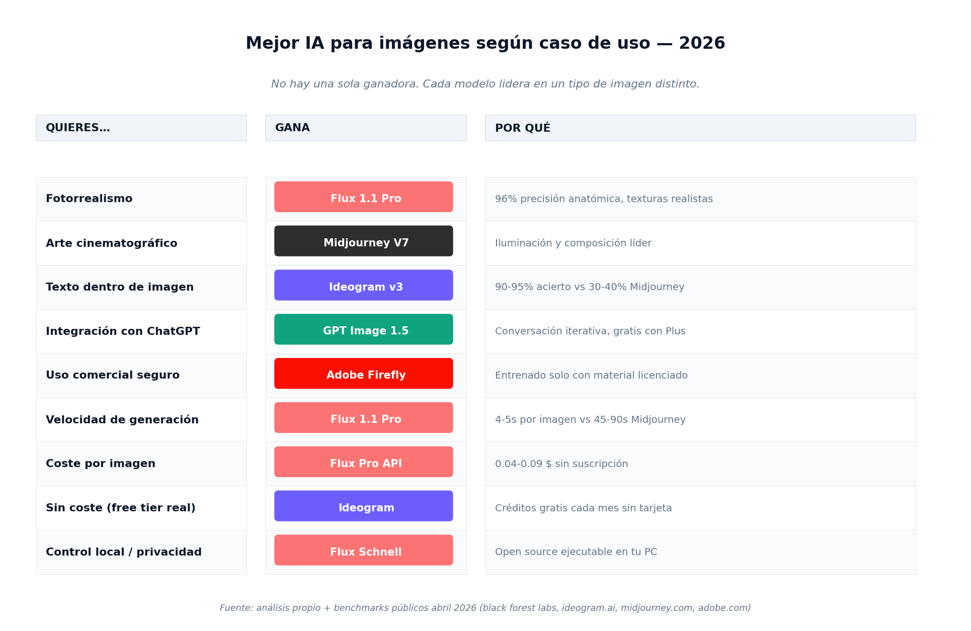Matriz comparativa: mejor IA para imágenes según caso de uso en 2026