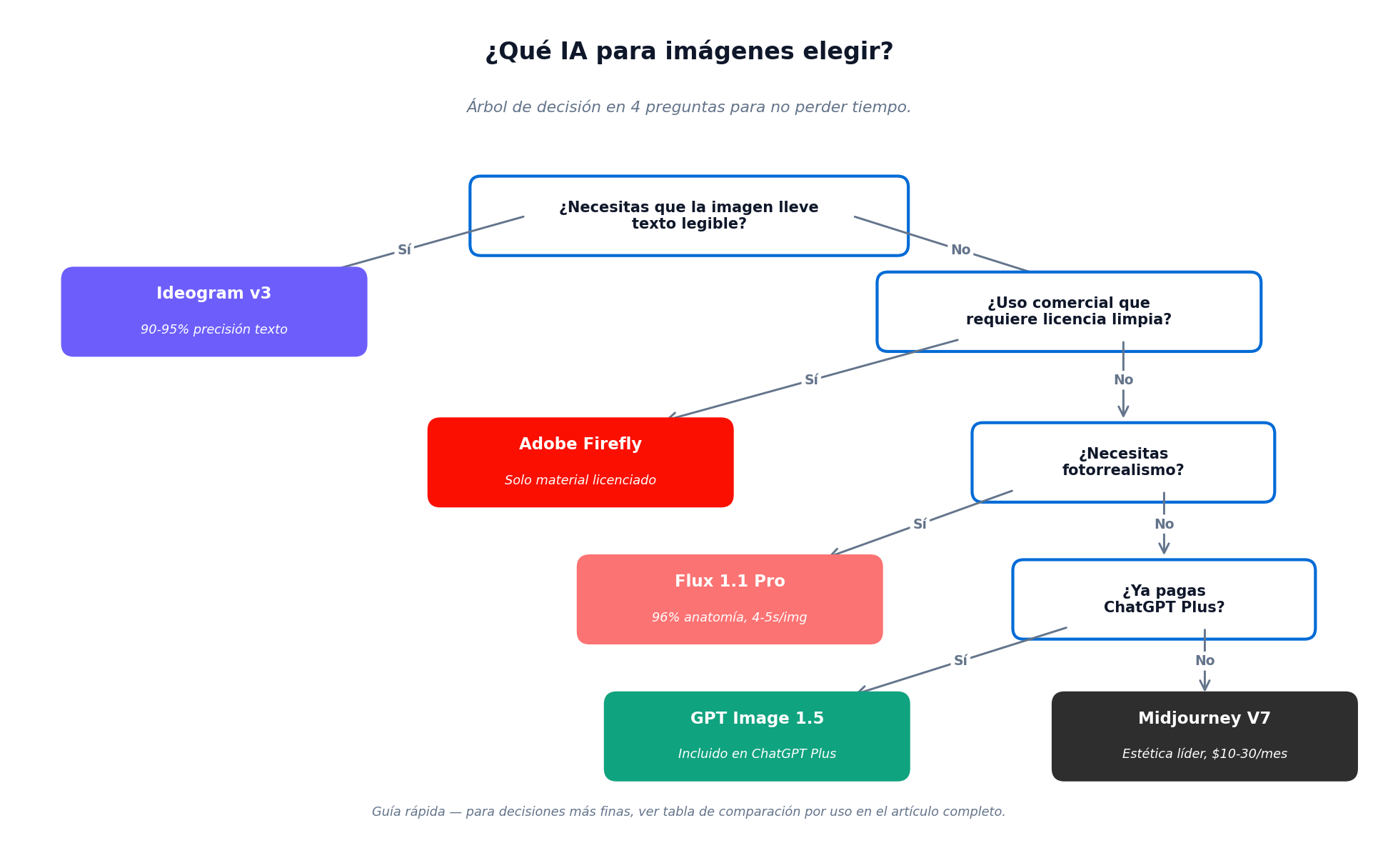 Árbol de decisión para elegir IA de imágenes: 4 preguntas