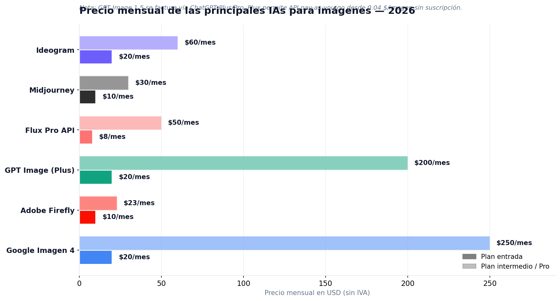 Comparativa de precios mensuales entre Midjourney, Ideogram, Flux, GPT Image, Firefly e Imagen 4