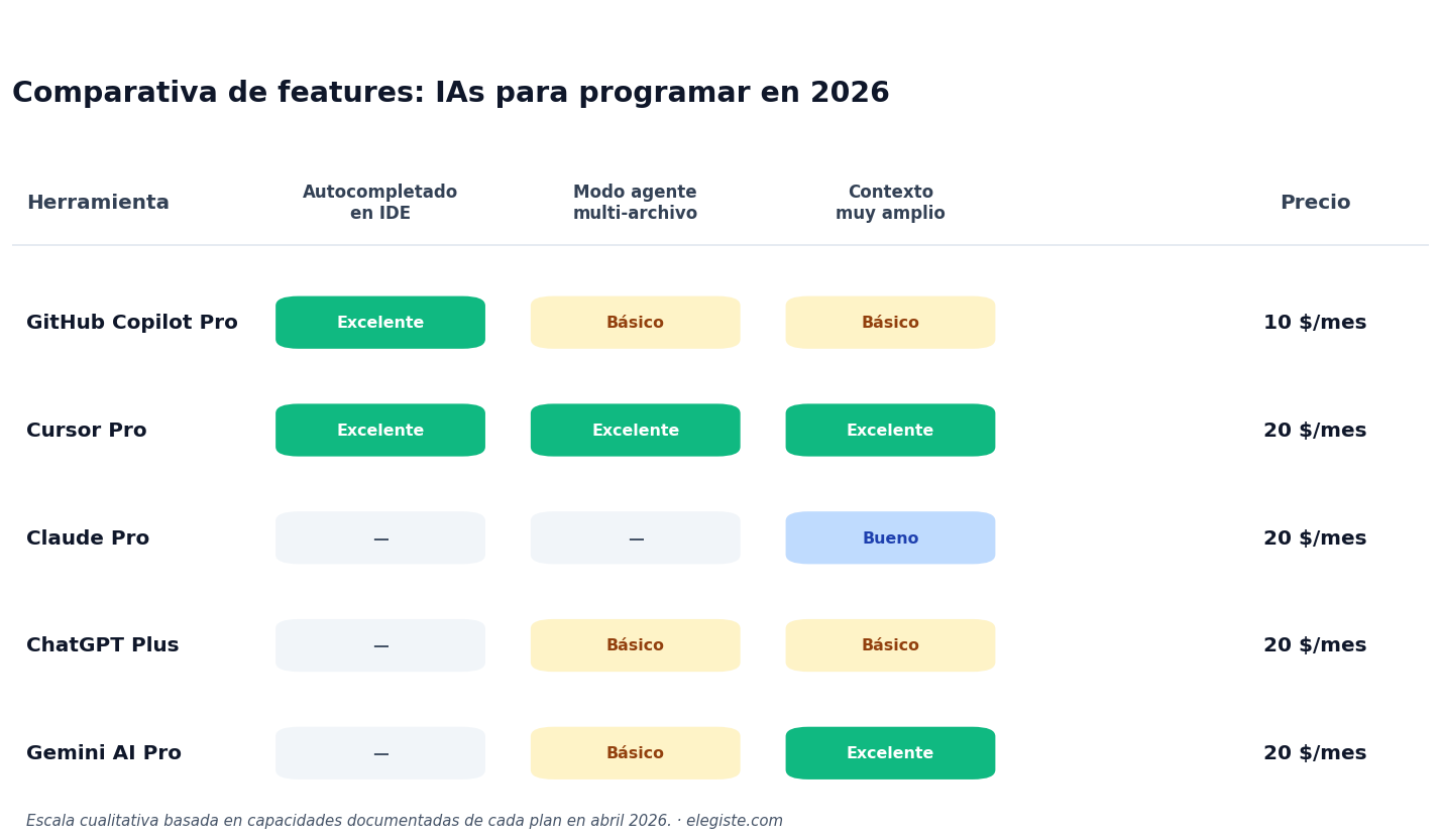 Matriz comparativa de features de IAs para programar: GitHub Copilot Pro excelente en autocompletado IDE pero básico en agente y contexto a 10 USD; Cursor Pro excelente en los tres a 20 USD; Claude Pro sin autocompletado IDE pero bueno en contexto a 20 USD; ChatGPT Plus básico en agente y contexto a 20 USD; Gemini AI Pro excelente en contexto amplio a 20 USD