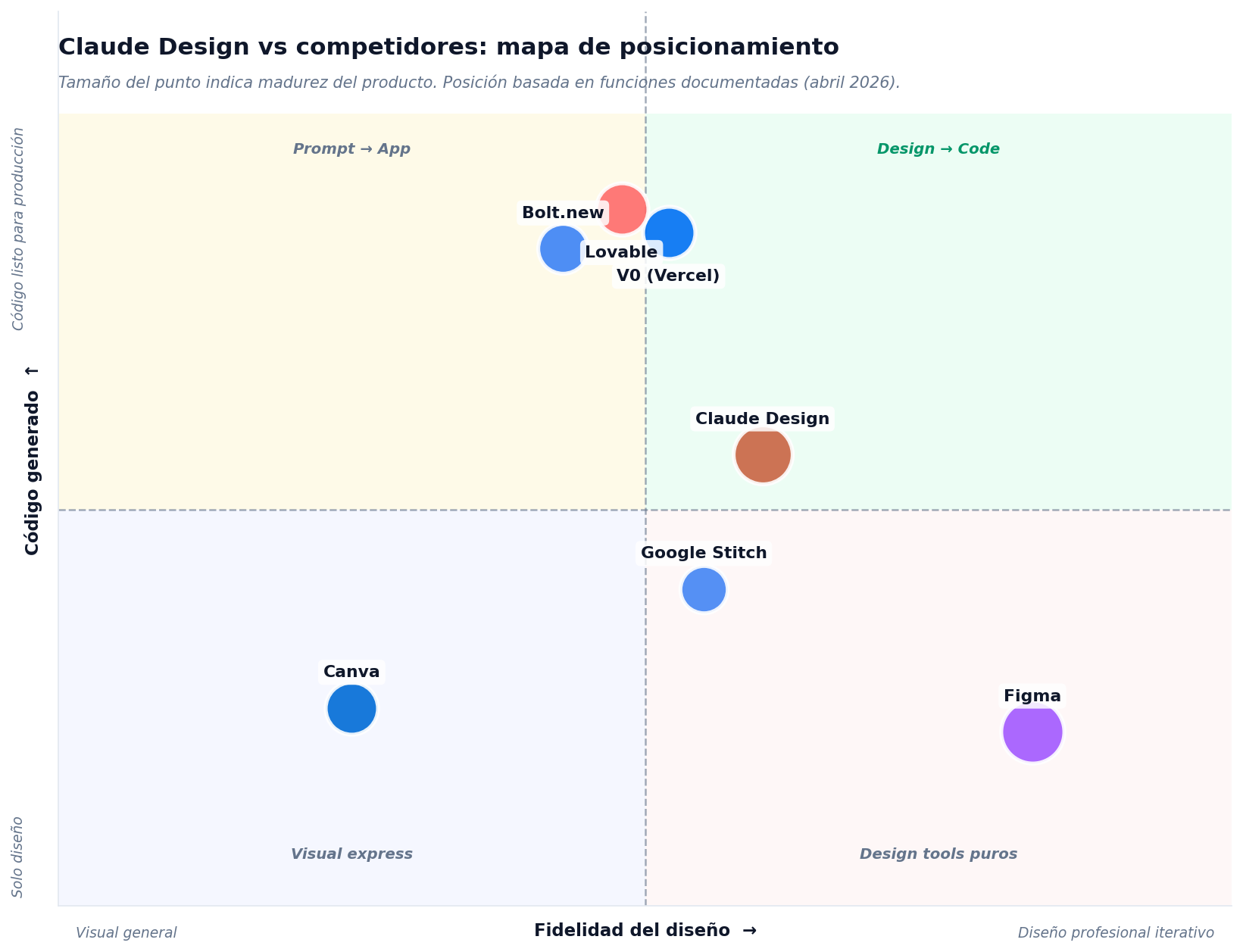 Mapa de posicionamiento de Claude Design frente a Figma, V0, Lovable, Bolt, Stitch y Canva
