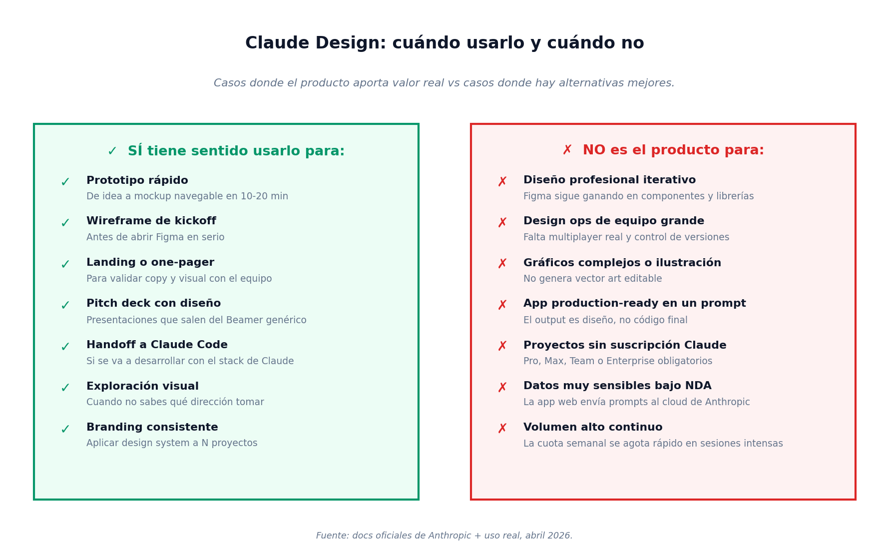 Cuándo tiene sentido usar Claude Design y cuándo no
