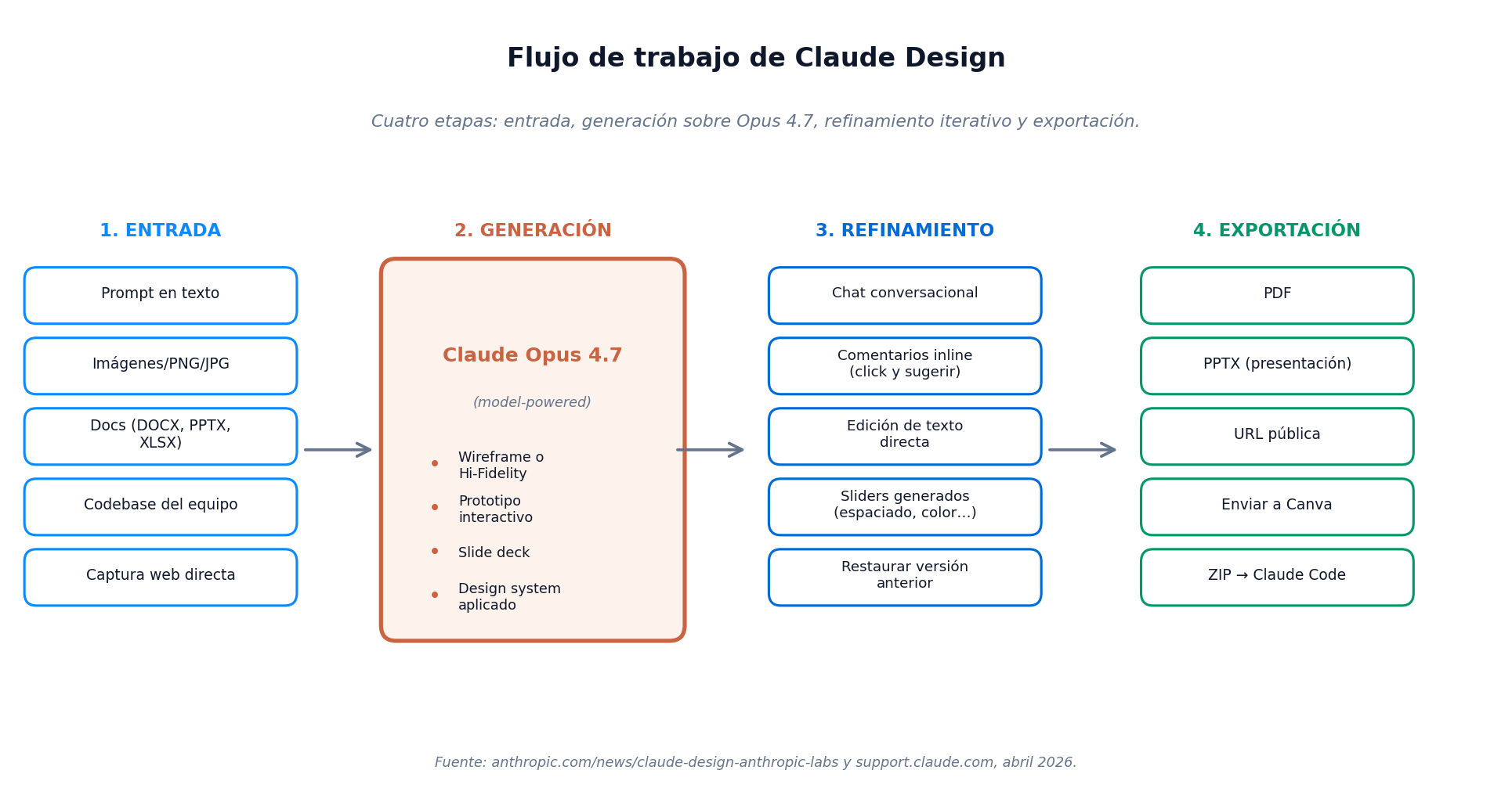 Flujo de trabajo de Claude Design: entrada, generación, refinamiento, exportación