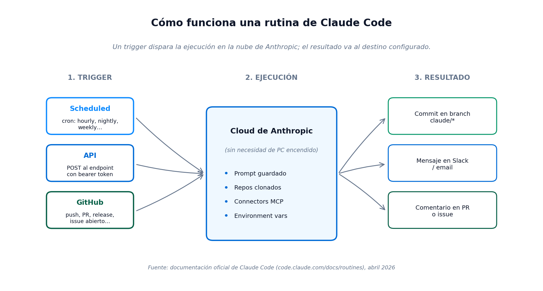 Diagrama de triggers y ejecución de una rutina de Claude Code