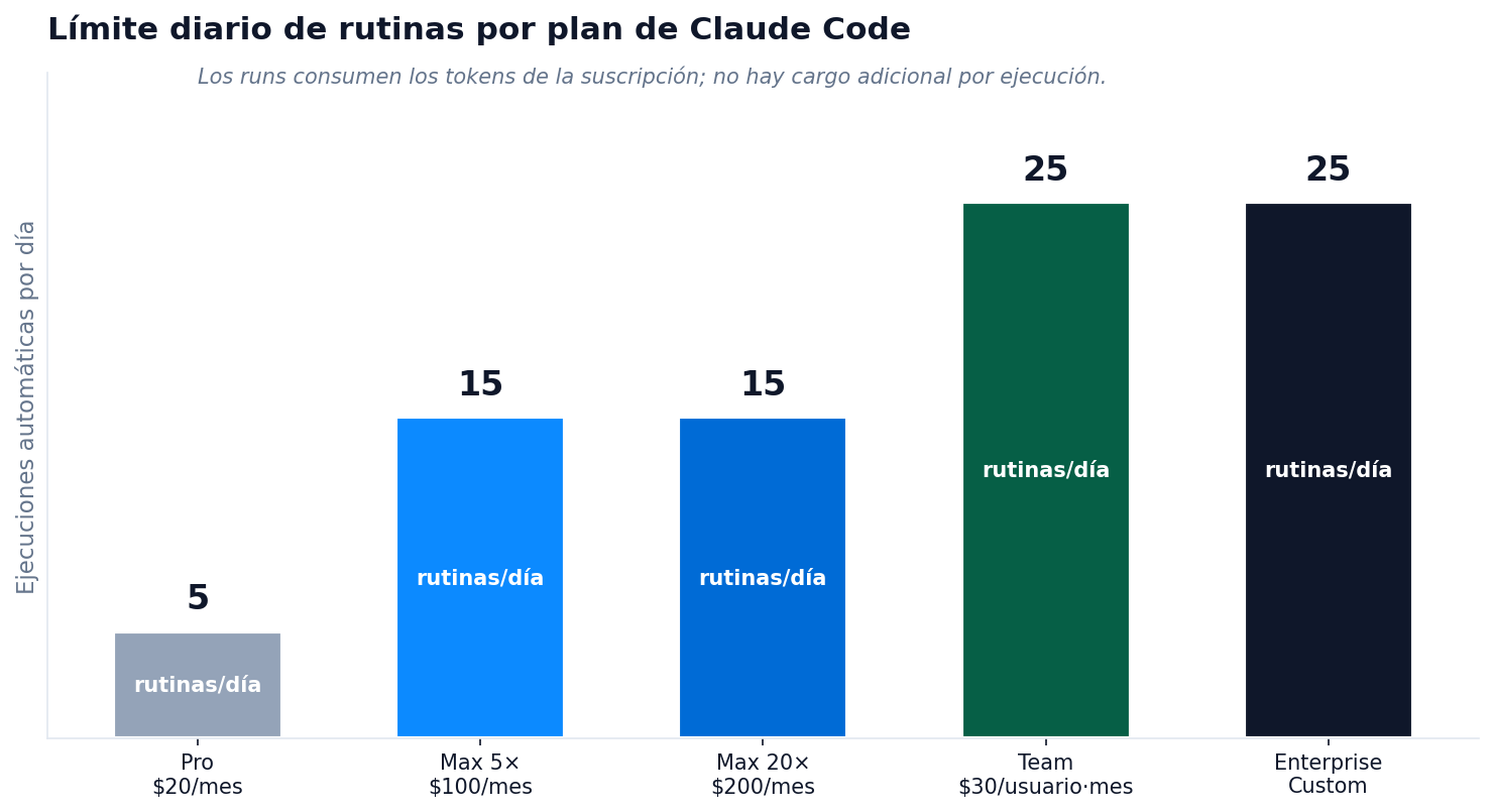 Límite diario de ejecuciones de rutinas por plan de Claude Code
