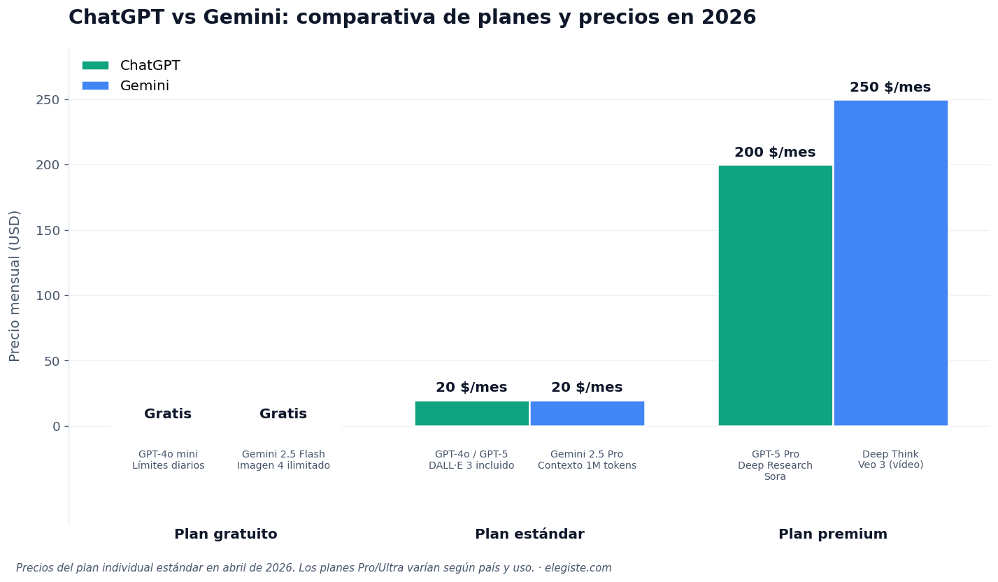 Gráfico comparativo de precios entre ChatGPT y Gemini en 2026: ambos son gratis en plan básico; plan estándar 20 USD al mes en los dos; ChatGPT Pro 200 USD, Google AI Ultra 250 USD en el premium