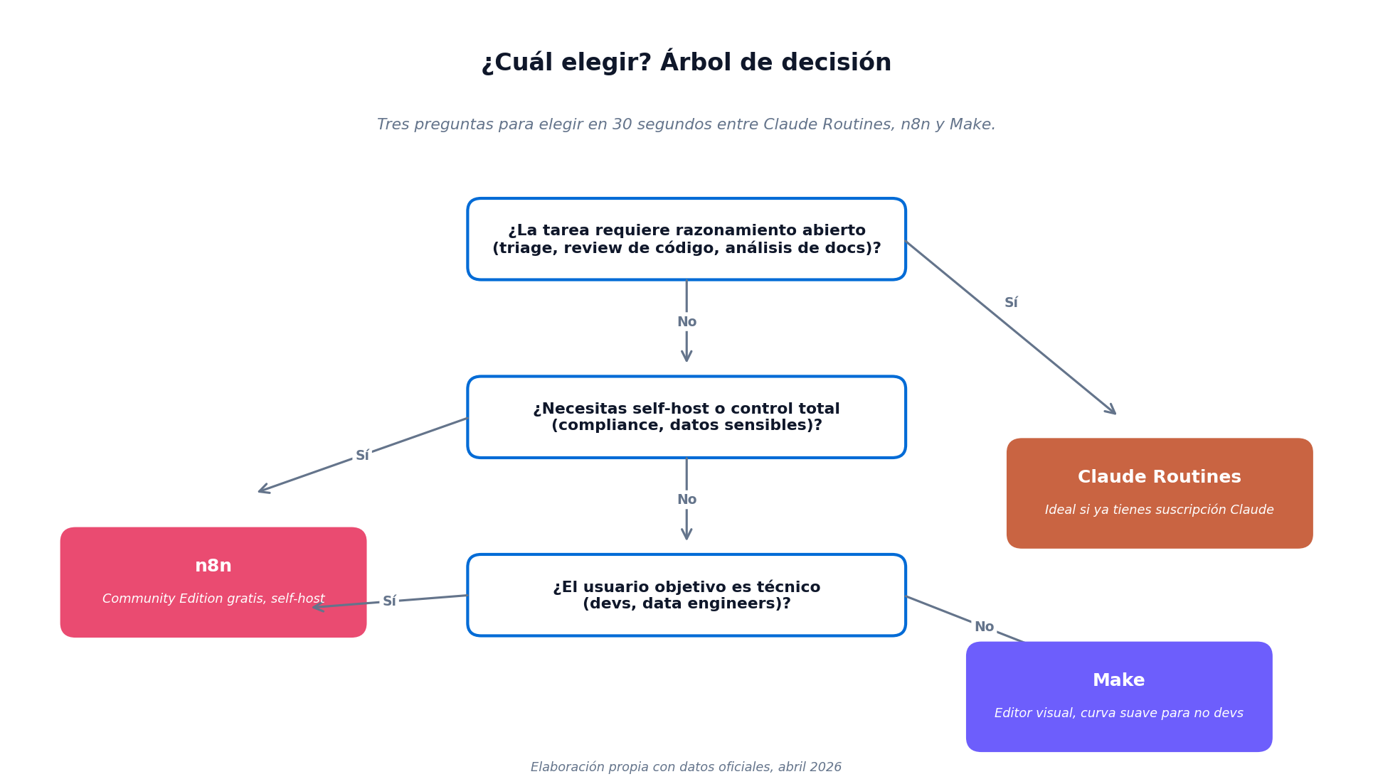 Árbol de decisión: cuál elegir entre Claude Routines, n8n y Make