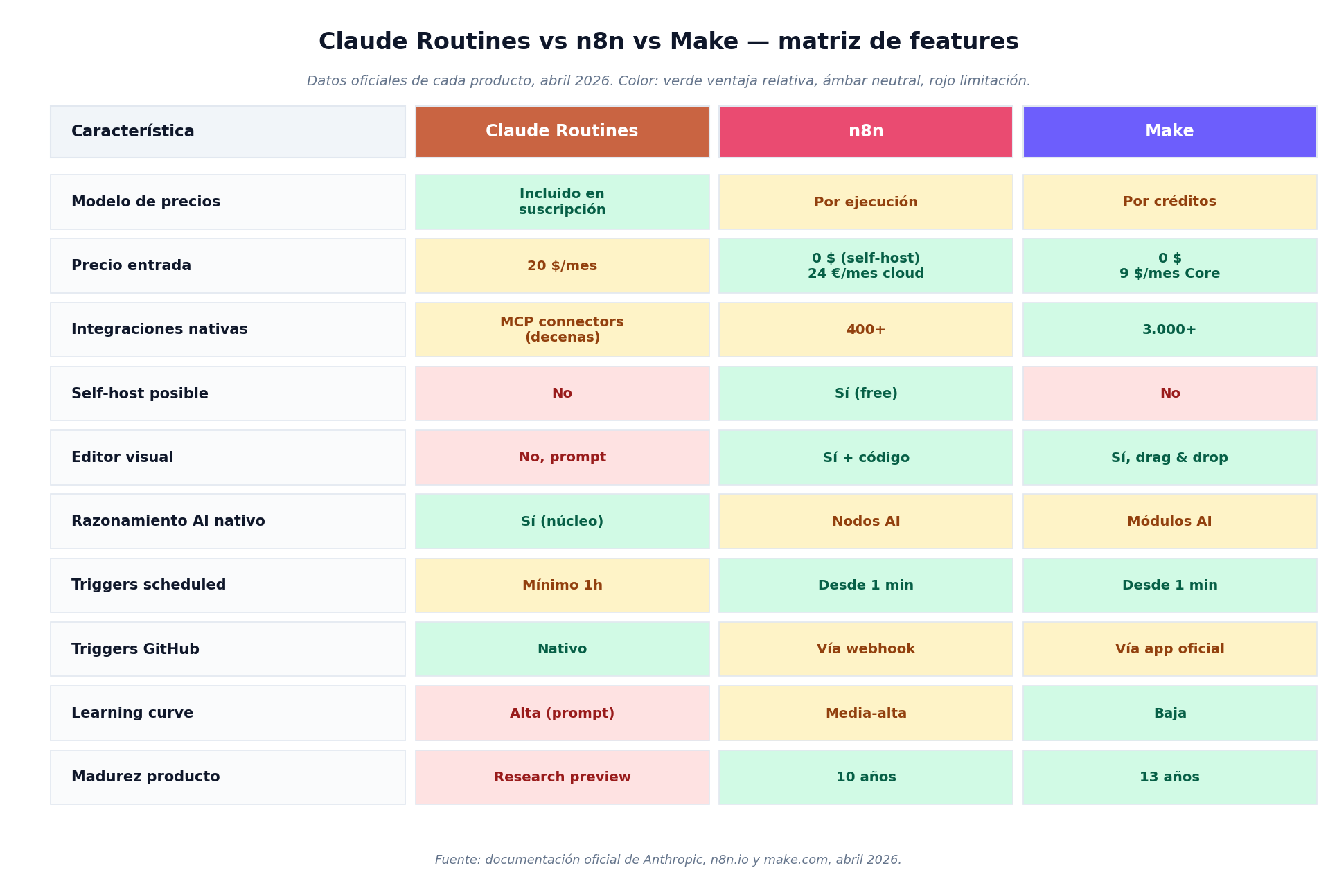 Matriz comparativa de features entre Claude Routines, n8n y Make