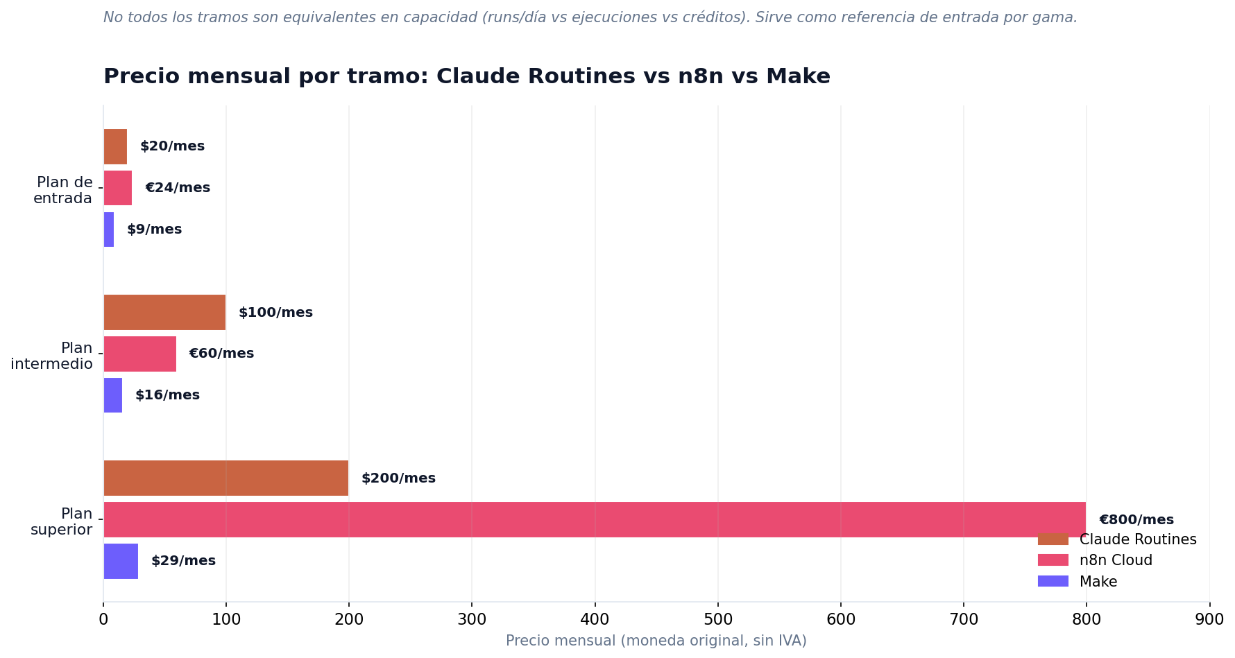 Precio mensual por tramo: Claude Routines vs n8n vs Make