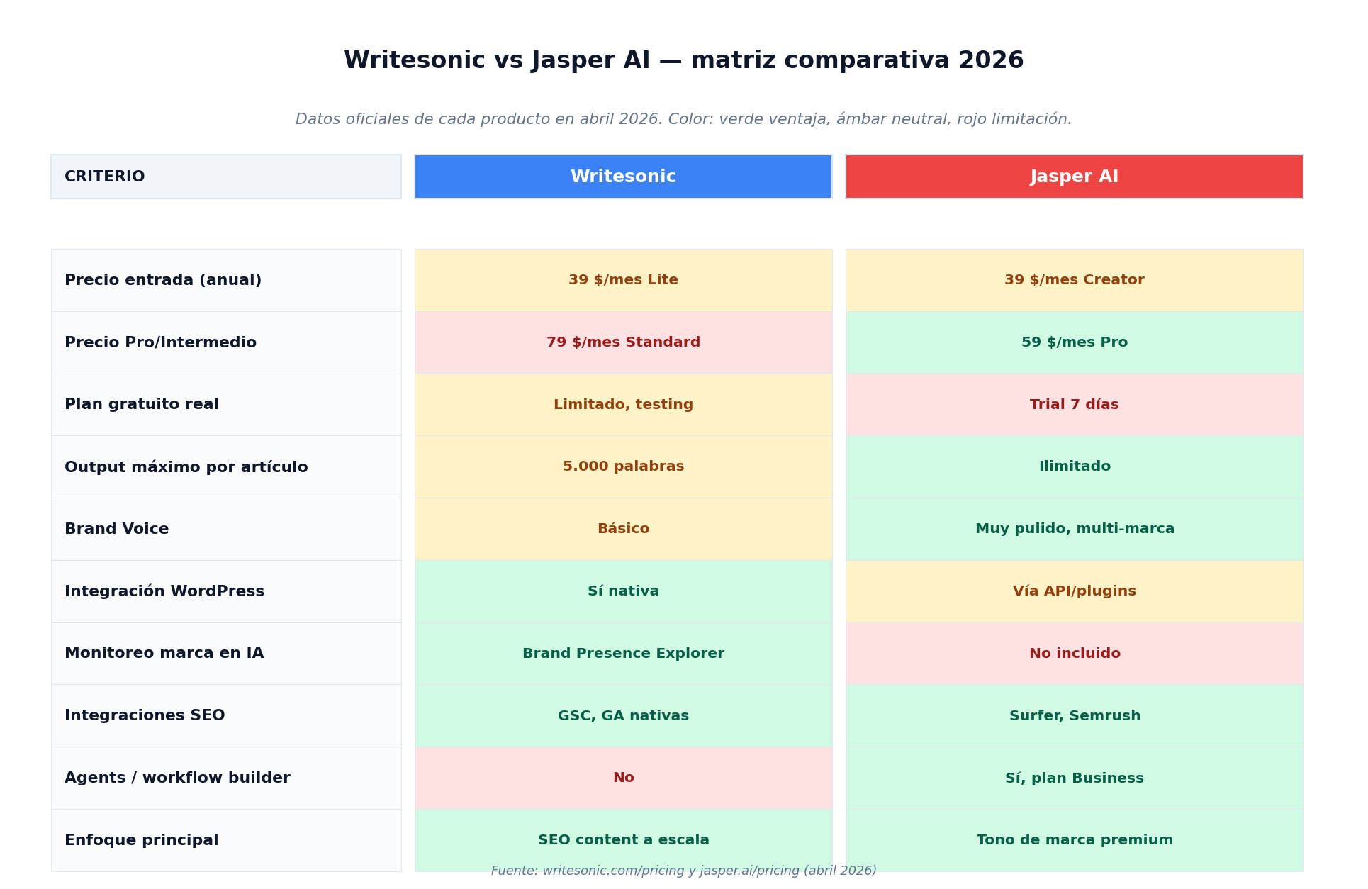 Matriz comparativa Writesonic vs Jasper AI en 2026